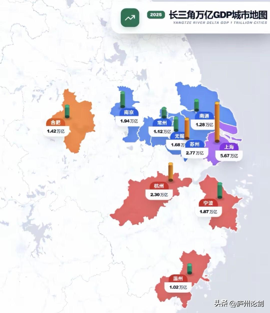 全国万亿GDP城市看长三角！

2025年长三角万亿GDP城市有10座，占比全国