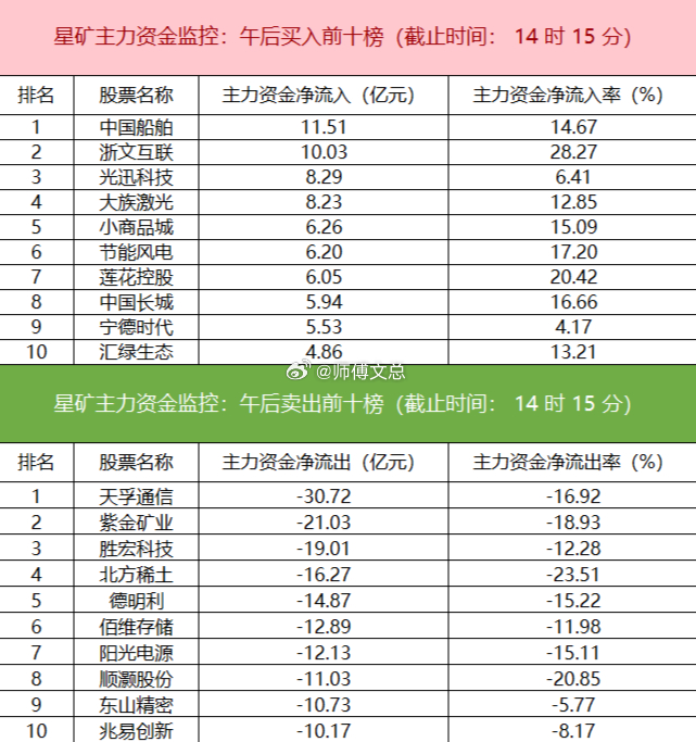 【主力资金监控：电子板块净流出超227亿】星矿数据显示，今日主力资金净流入食品饮