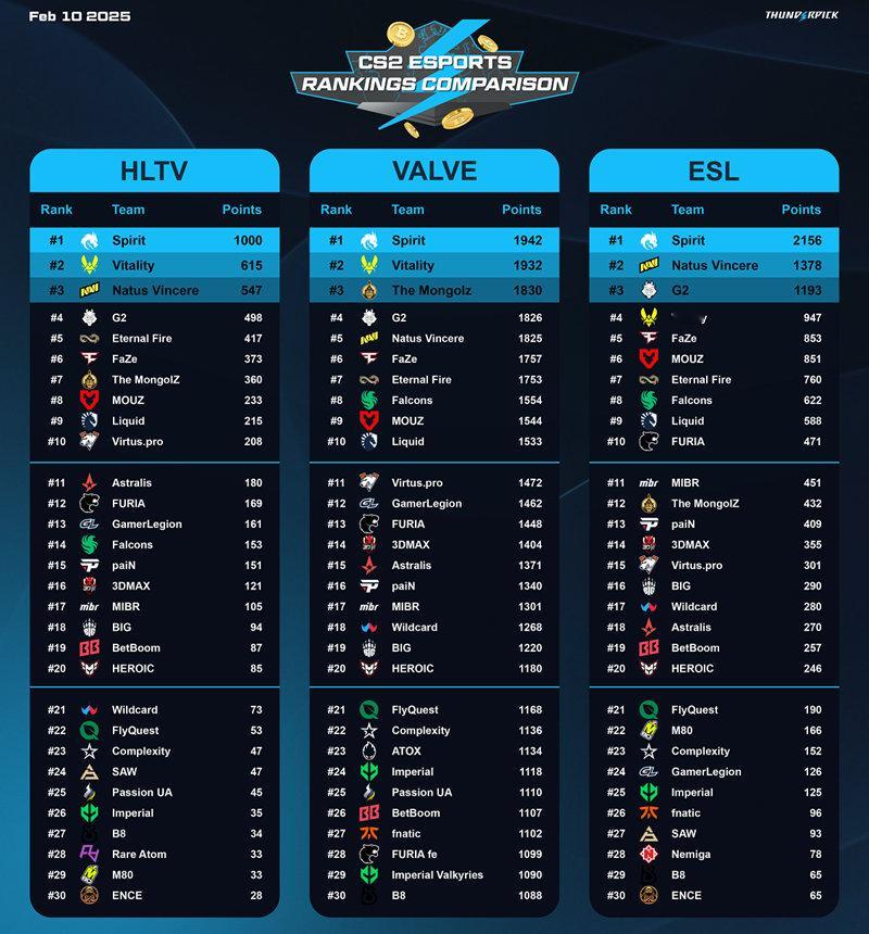 近日，有外媒统计了V社、HLTV与ESL三家权威世界战队排名情况，并进行了对比，