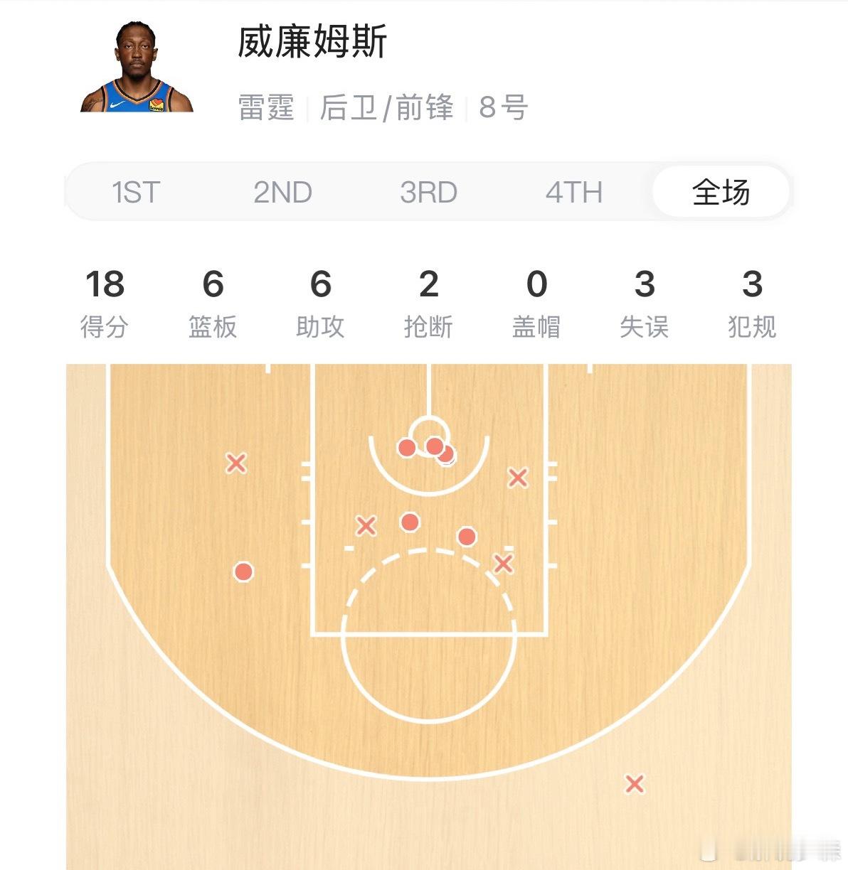 杰威20分，准备抽奖！ 雷霆 雷霆超话