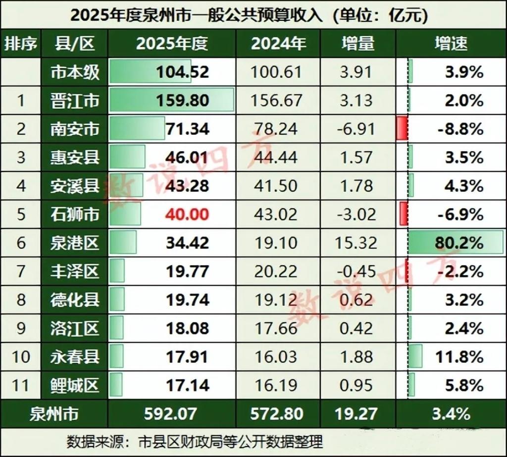 2025年度泉州市11（县、市、区）财政完成情况（单位:亿元）
 

 ①一般公