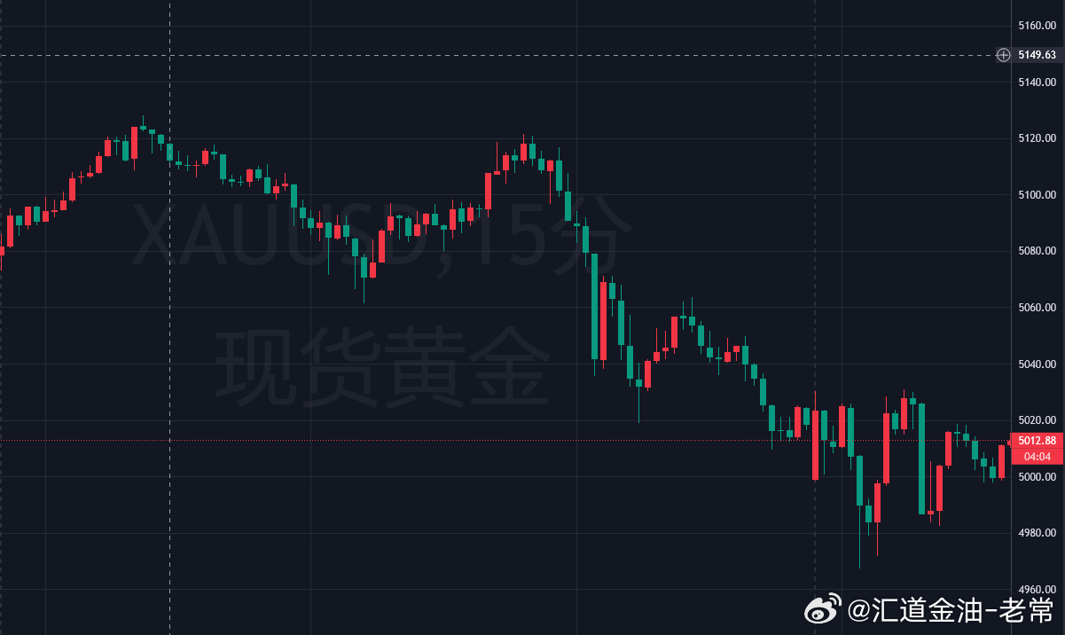 上周黄金的整体表现算是震荡强弱的来回切换，周初的震荡强势，周尾的震荡弱势，遥相呼