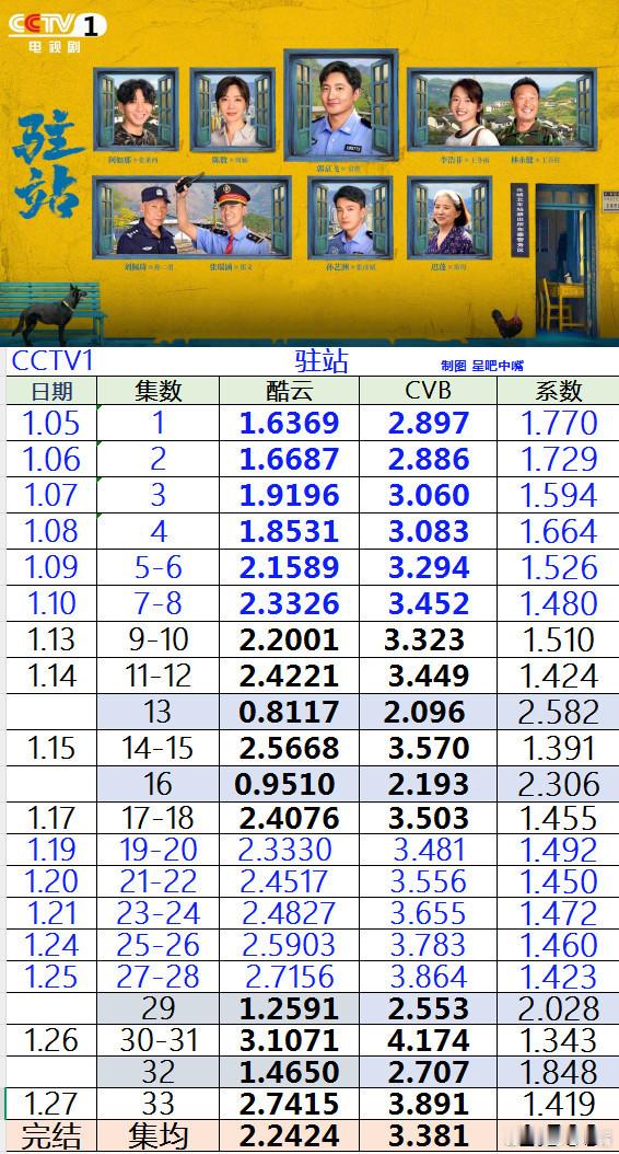 郭京飞、陈数《驻站》央一收官战报，CVB集均3.381，暂列央一历史冠军酷云2.