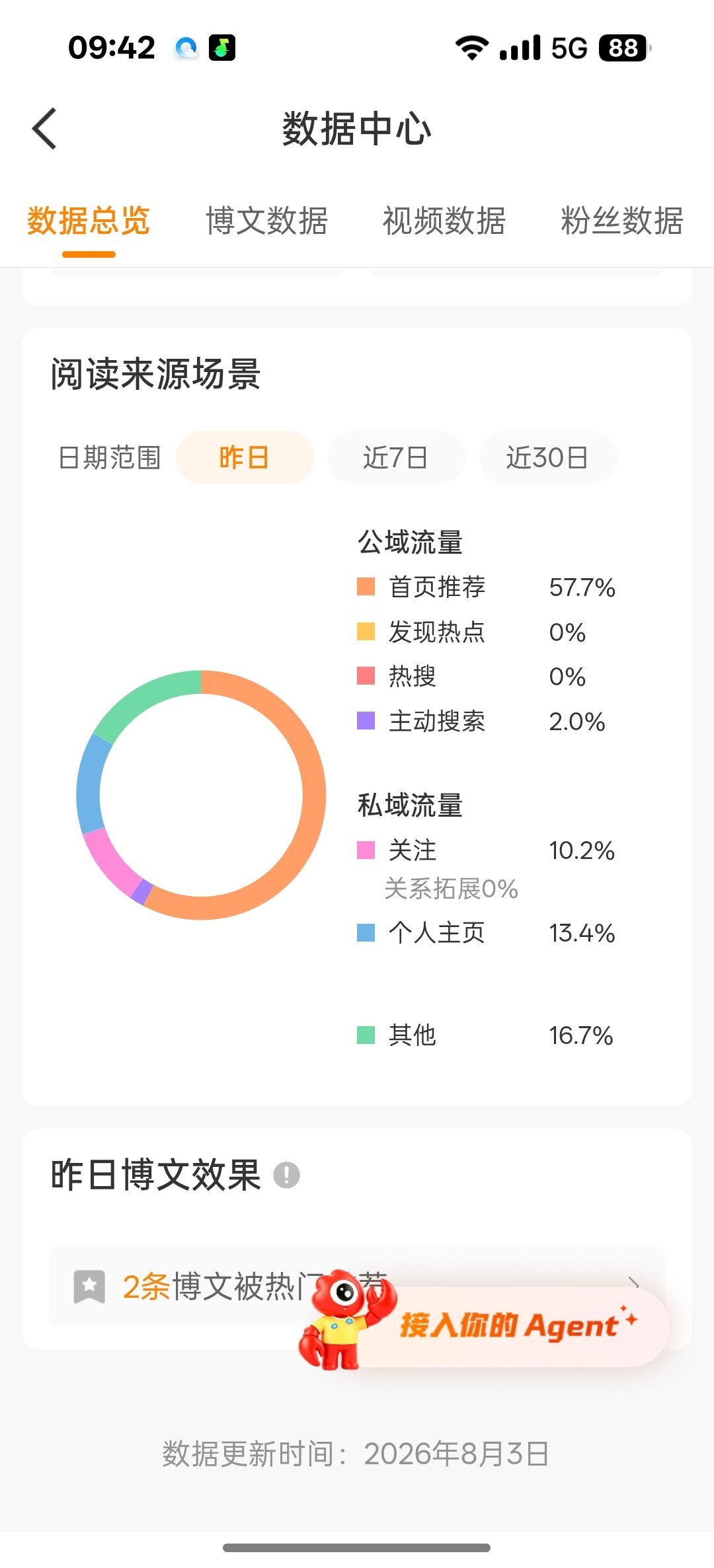 我去昨天只发互动帖没发视频从%10几到50%牛逼 