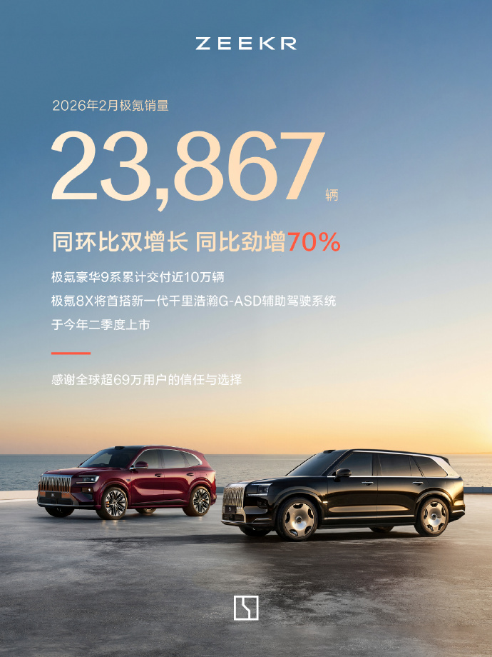极氪2月交付23867台 据官方公关信息显示，2月交付新车23,867辆，实现同