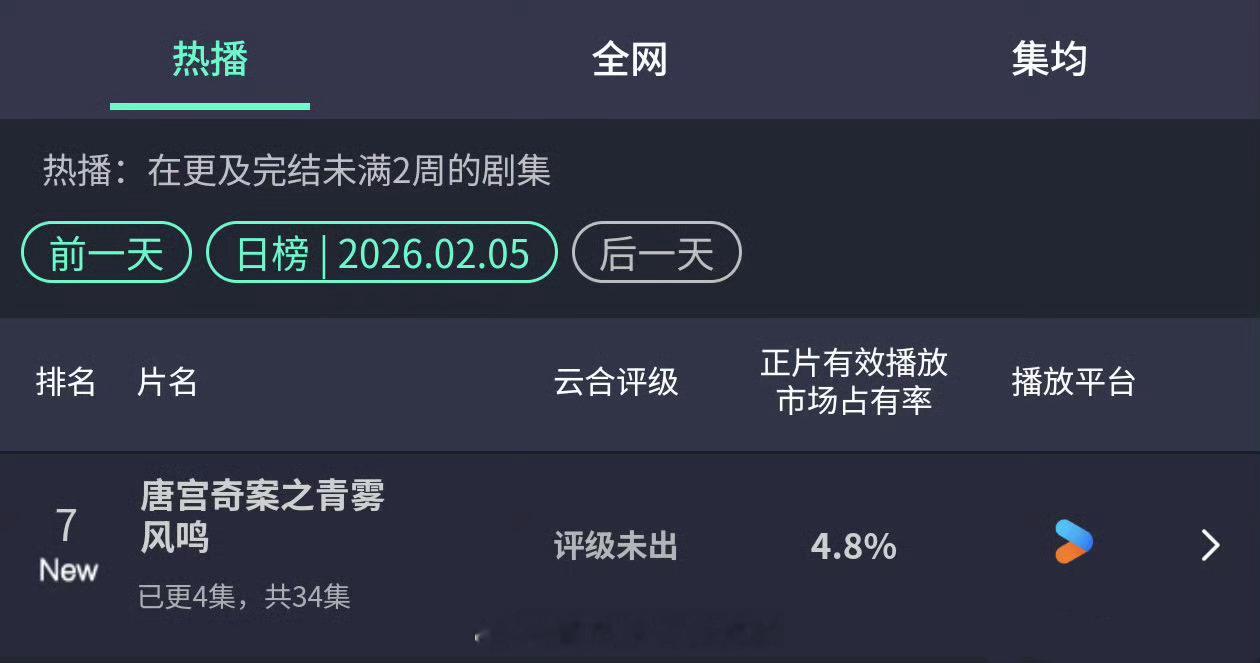 白鹿唐宫奇案首播云合4.8% 继续冲 唐宫奇案云合4.8%