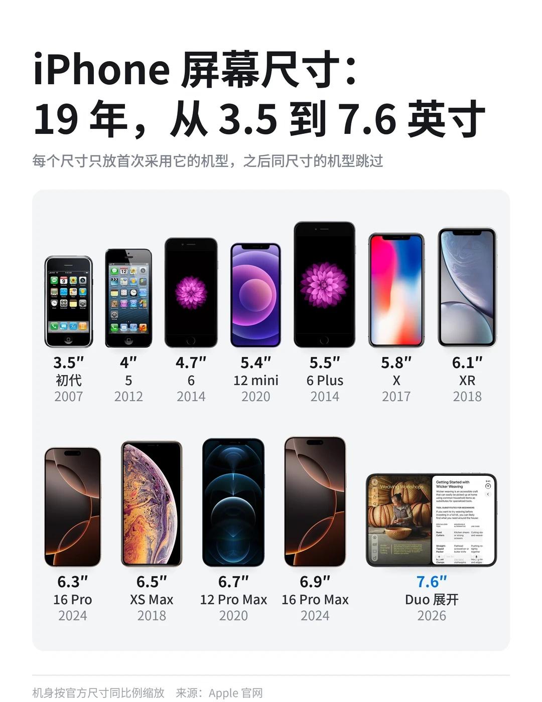iPhone 屏幕 19 年变了多大
· 3.5 英寸：初代 iPhone（20