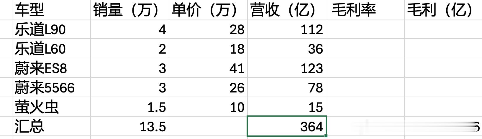 相对悲观一点的算法下来，Q4大概也可以完成14万交付，0.15的毛利率，毛利收入