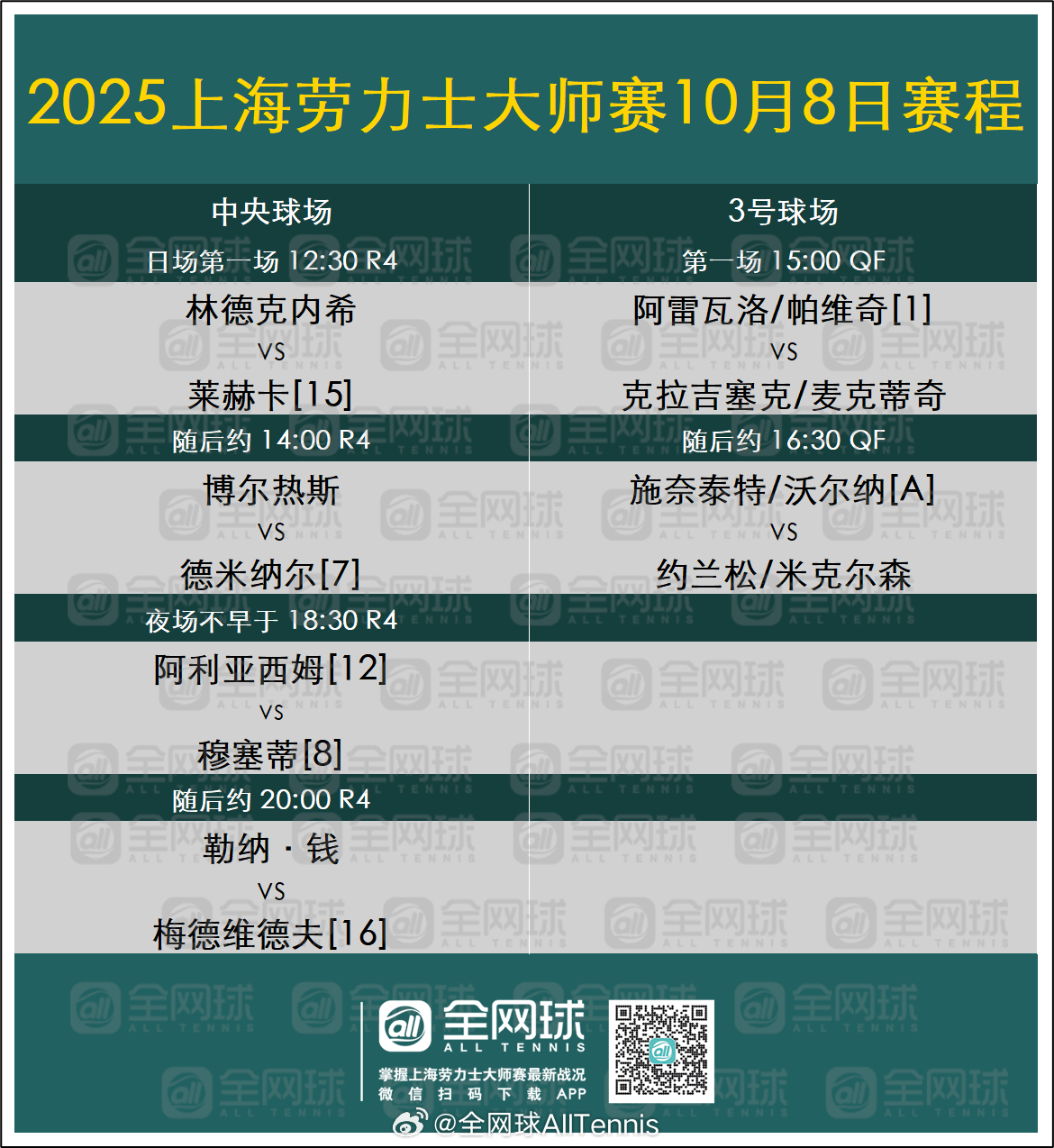 上海劳力士大师赛 第八日赛程[话筒]🎾中央球场（北京时间10月8日12:30）
