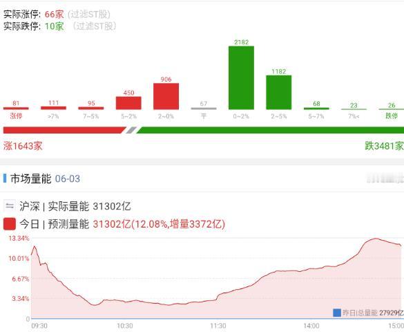 20260603 复盘

写个简版吧。

昨天认为这里满足了几个条件，就可以做启
