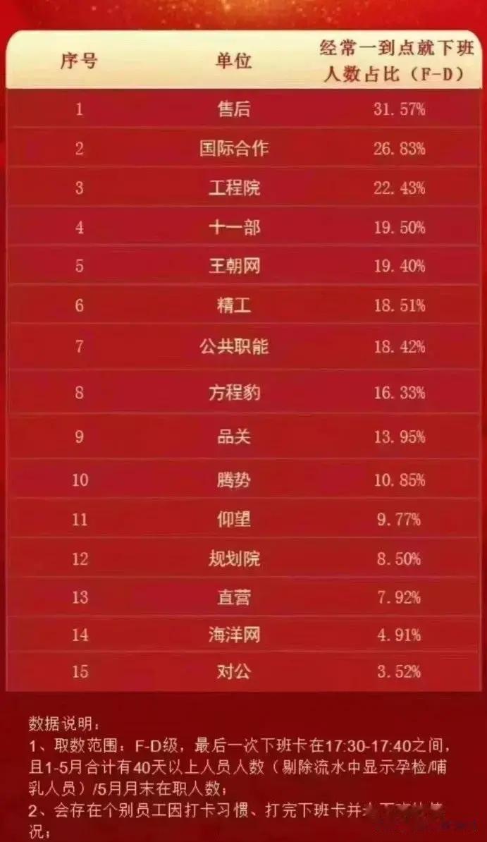 比亚迪通报“一到点就下班员工”，说实话，看到这个问题，我心里真是五味杂陈。

上