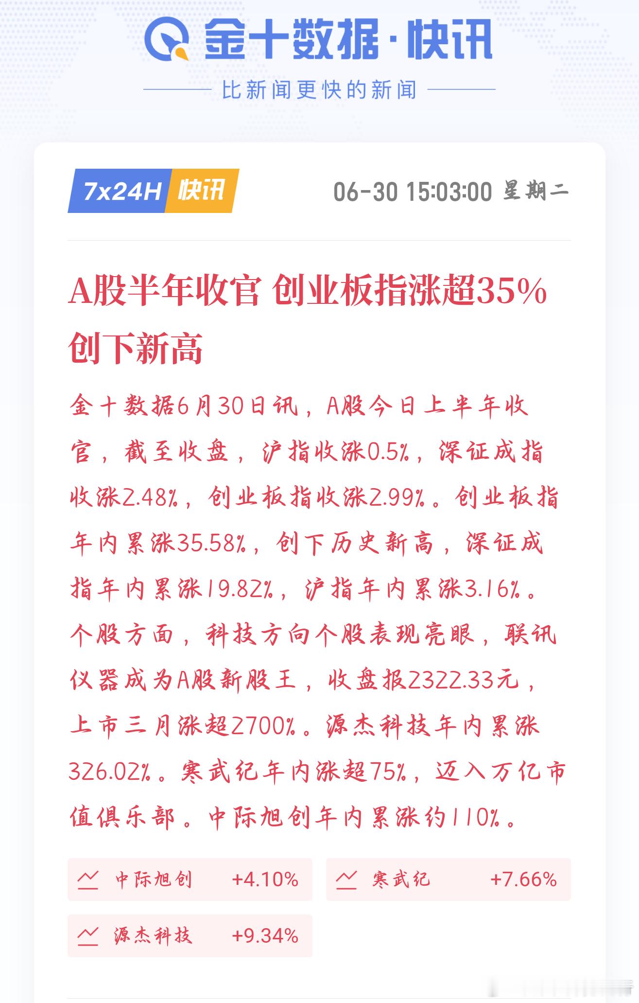 6月30日迎来上半年最后一个交易日，市场全线走高，沪指收涨0.5%，深证、创业板