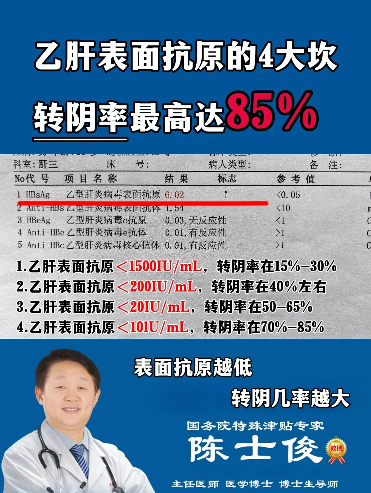 乙肝表面抗原的4大坎。