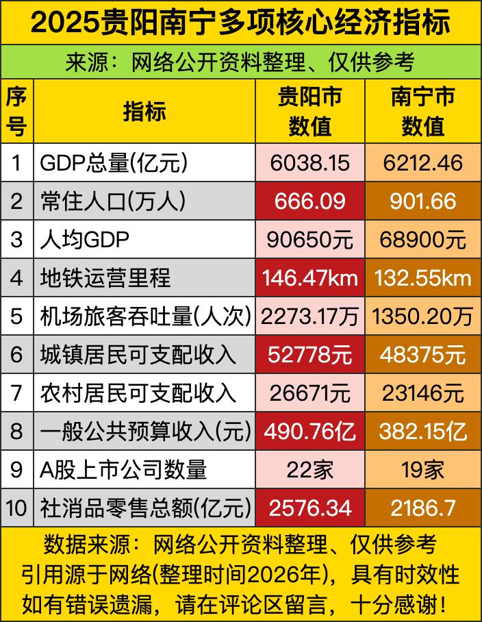 云贵广西的省会首府凑一块比家底，GDP这块居然咬得这么死！南宁总量六千二百多亿，