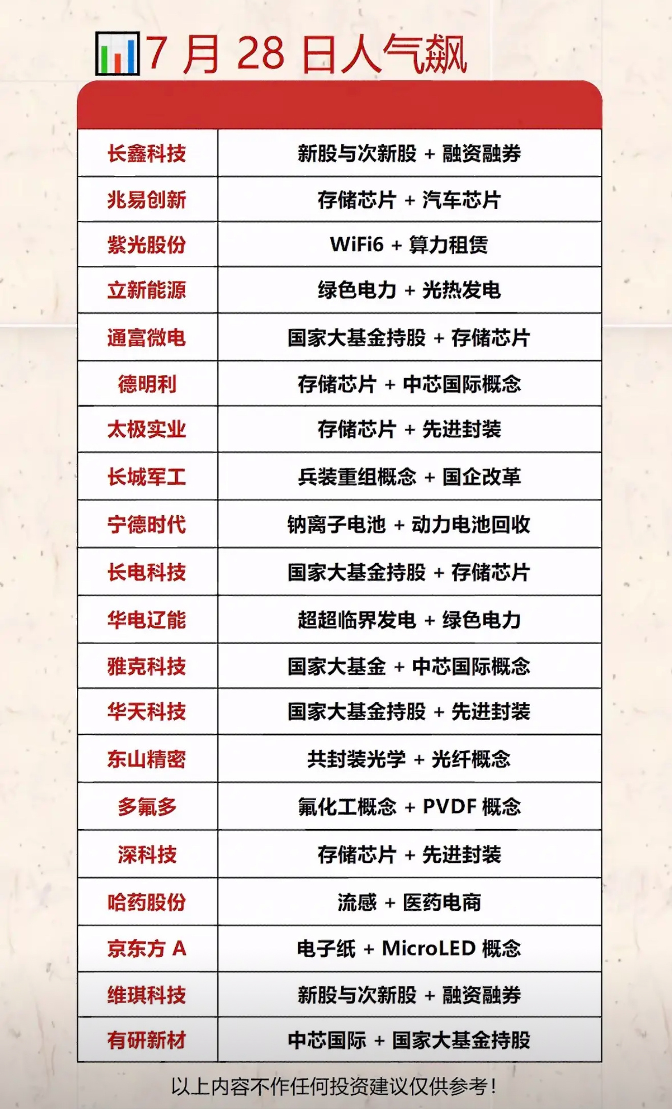 7月28日人气飙升股票清单，速来收藏！📈📈📈7月28日这一天股市里可是热闹