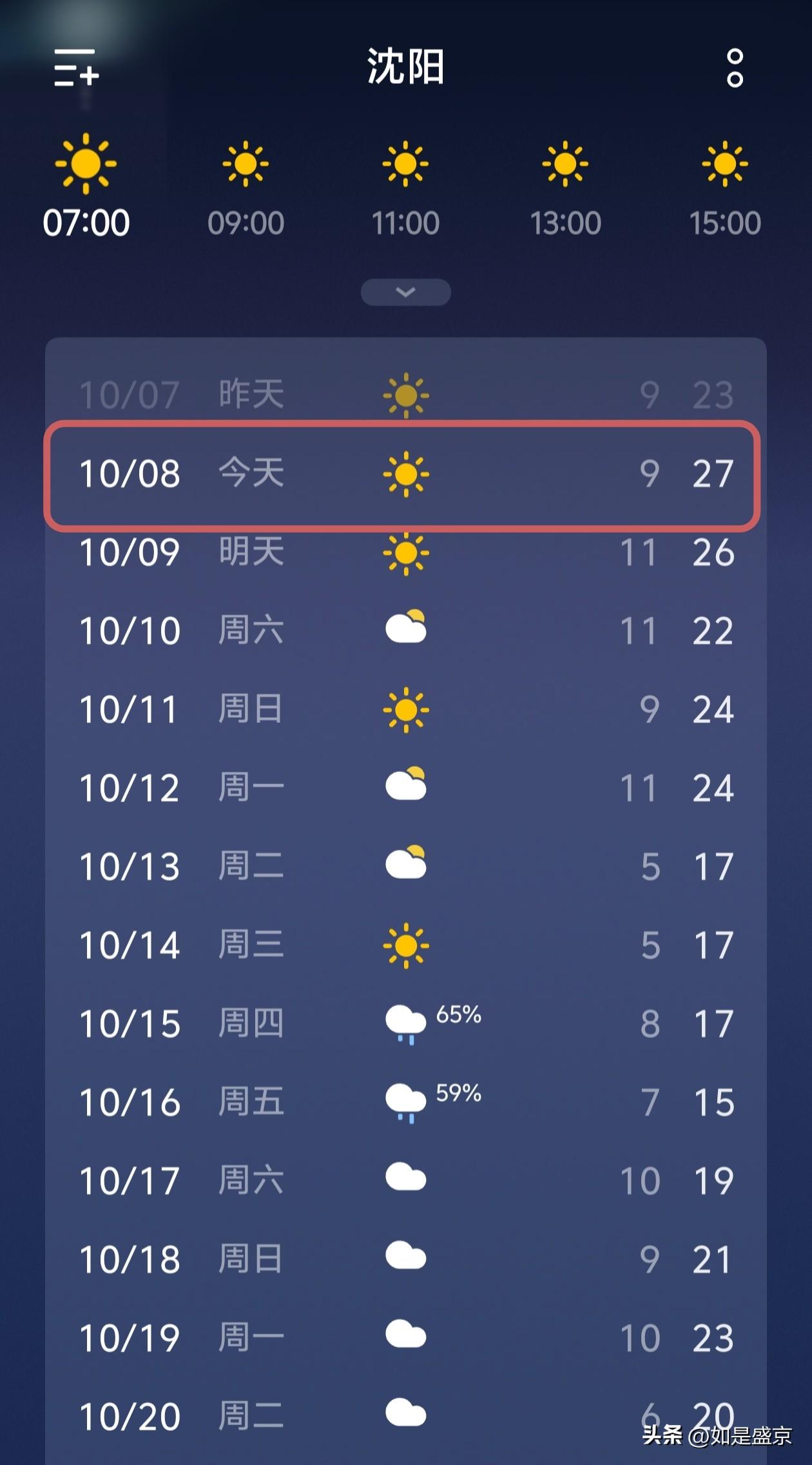 沈阳气温直冲27℃！重返夏天，下周大降温…
 
今天是10月8号，工作日的第一天