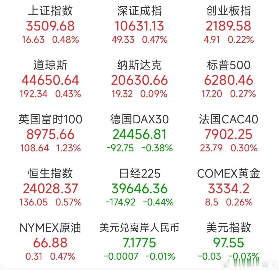 A股 昨日，全球主要市场指数情况 ​​​
