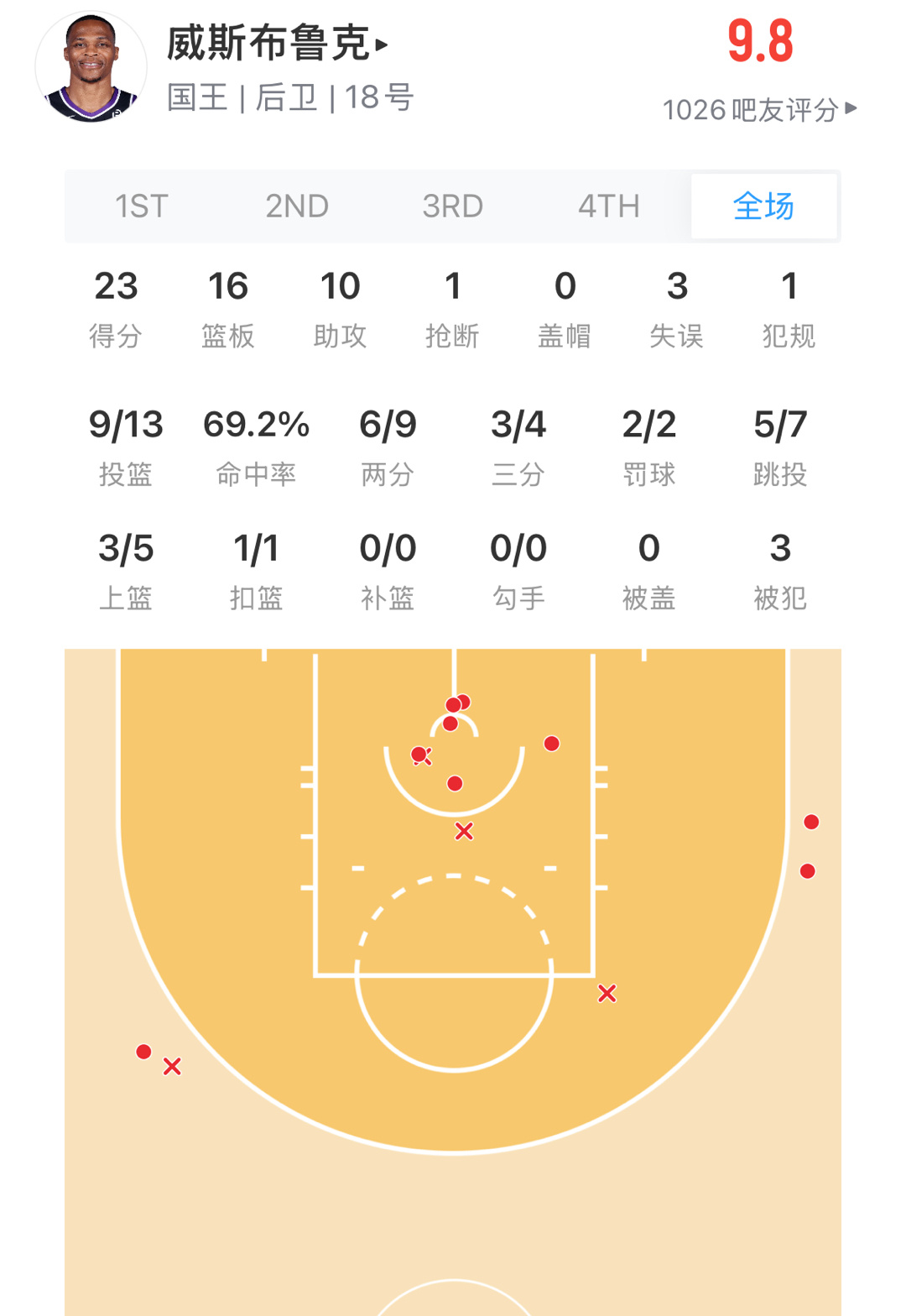今天的威少  👍 威少关键抢断杀死比赛威少国王生涯首个三双 ​​​