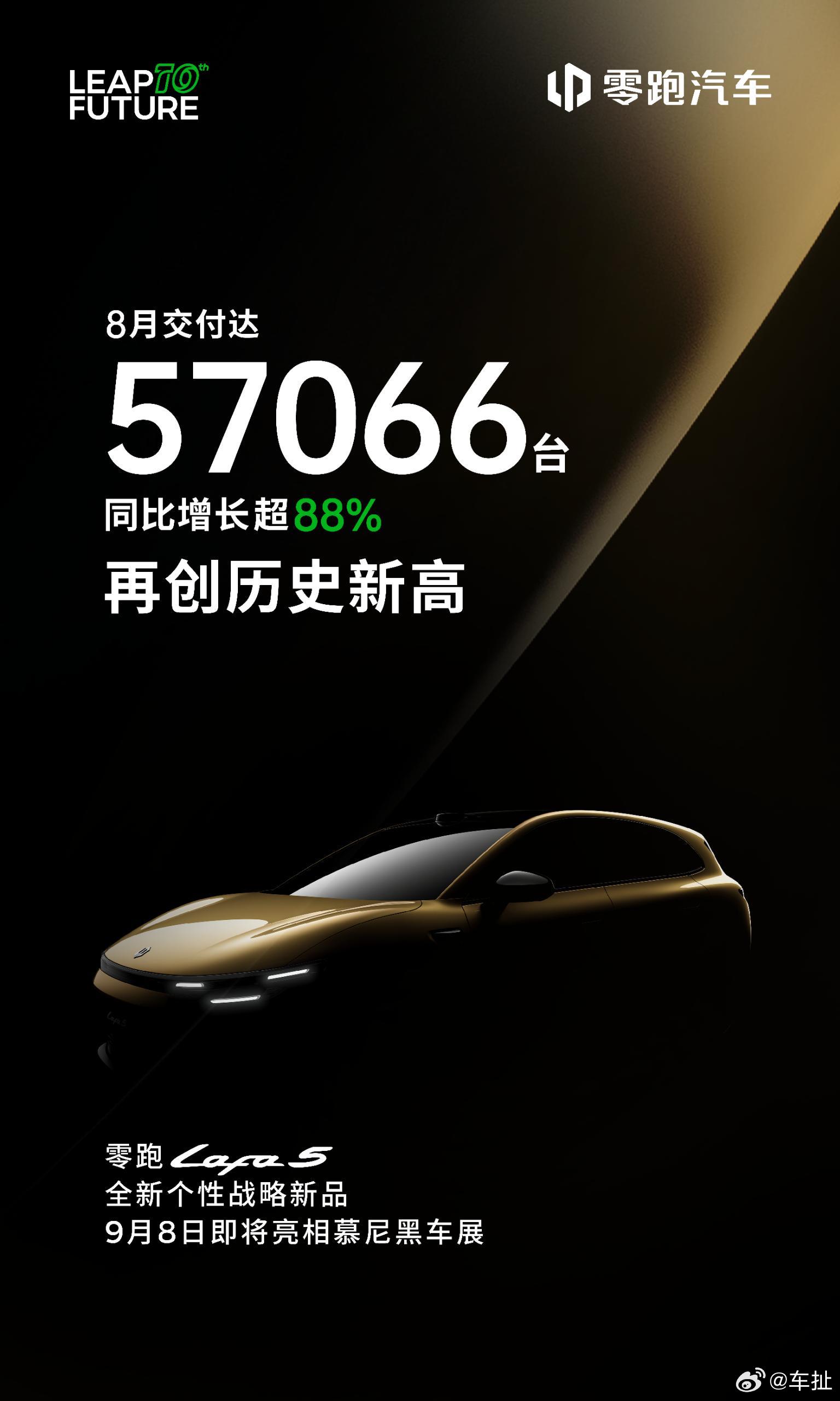零跑现在是真行啊！零跑汽车8月交付57066台再创新高，同比增超88%，连续六月