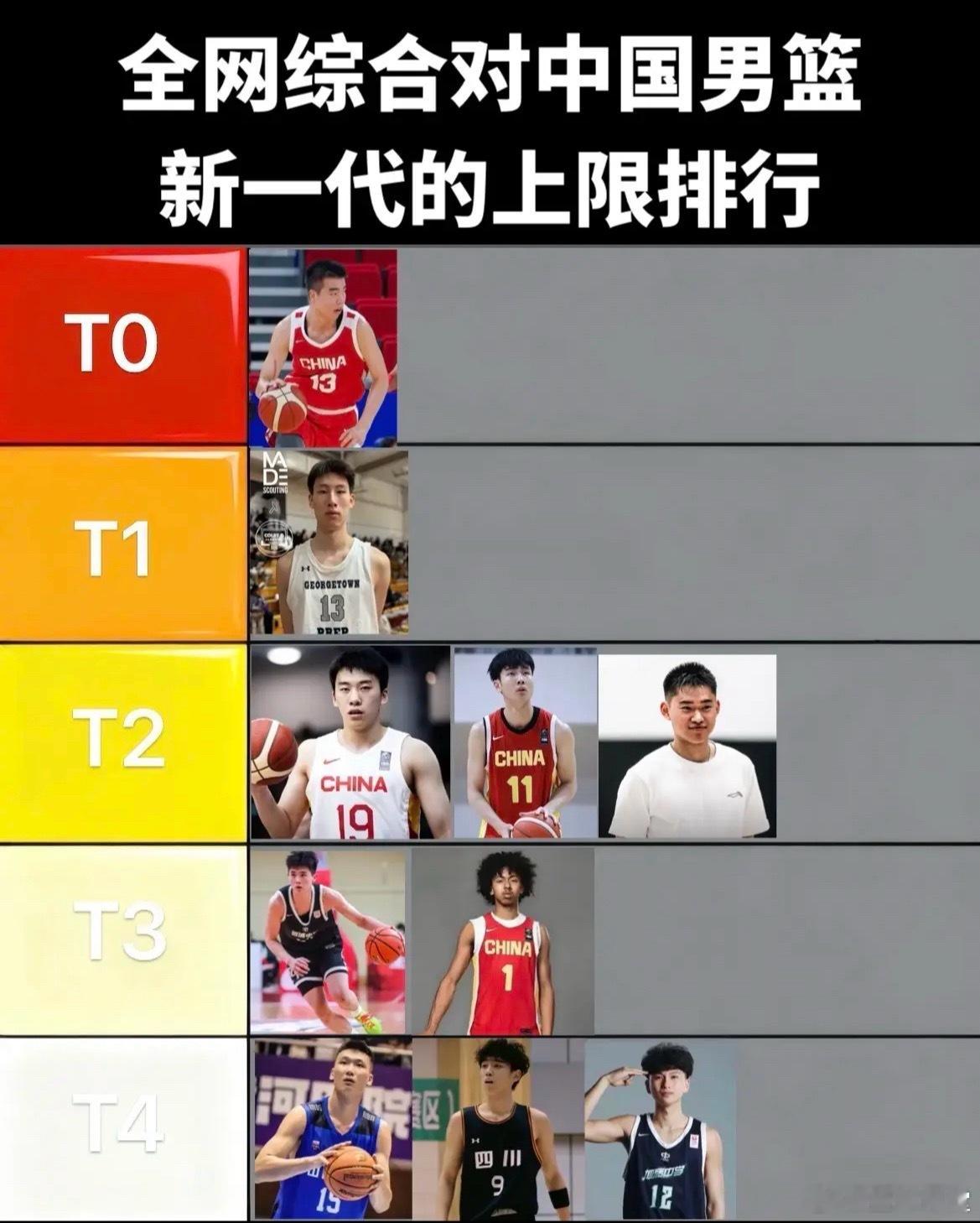 全网综合对中国男篮新一代的上限排行榜 