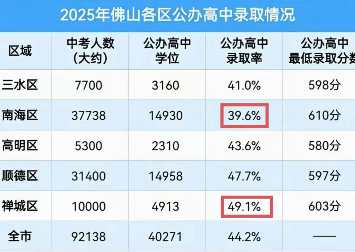 想不到南海和禅城的公办高中录取率相差了快百分之10，真的有点不公平啊。这也导致了