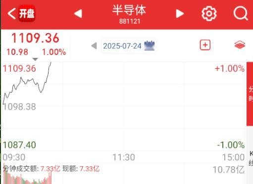 半导体最近也是异动频繁，一些大盘都走出趋势了。 ​​​