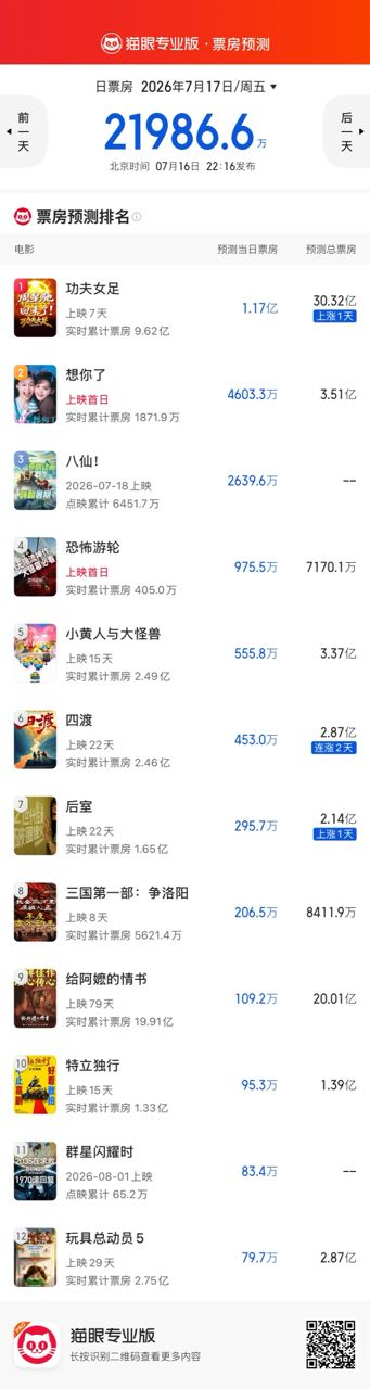 电影《恐怖游轮》在猫眼和灯塔上的最新预测总票房为7000+万，超出了不少人的预期