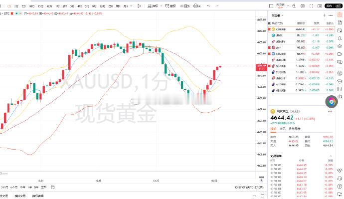 1.黄金策略：4630-28多单，现价抵达4644离场！呈现160点！先拿下今日