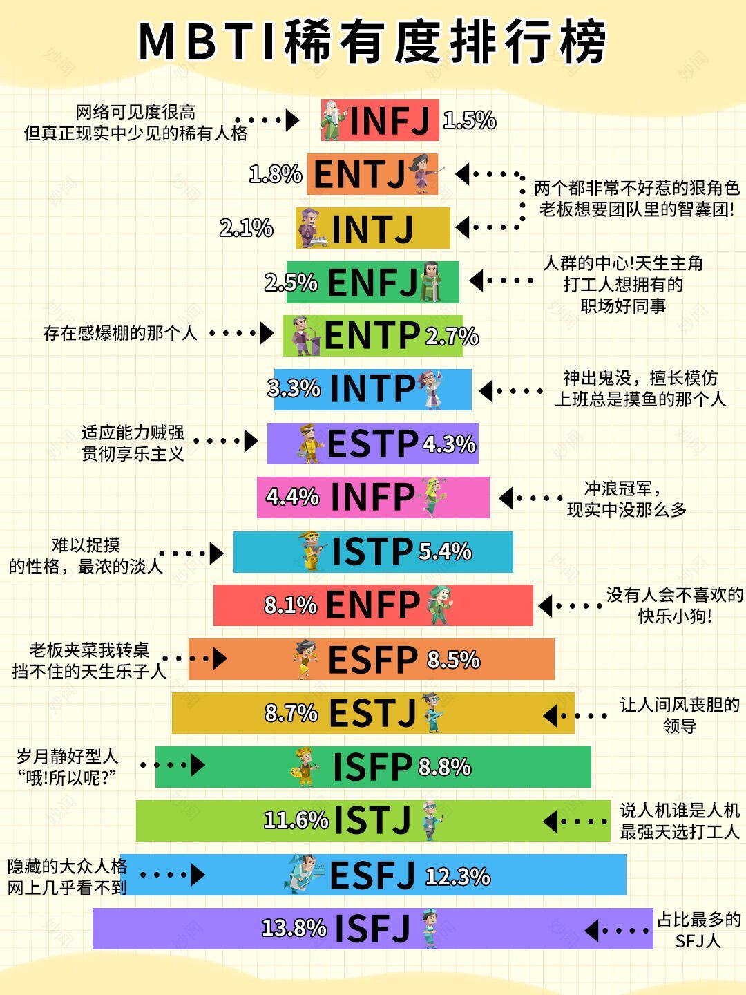 MBTI🔥MBTI官方辟谣：真INFJ全球仅1.5%！你测对了吗？——新版20