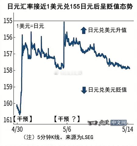 日本政府和央行买入日元进行汇率干预的效果正在迅速消失。此次汇率干预给市场相关人士