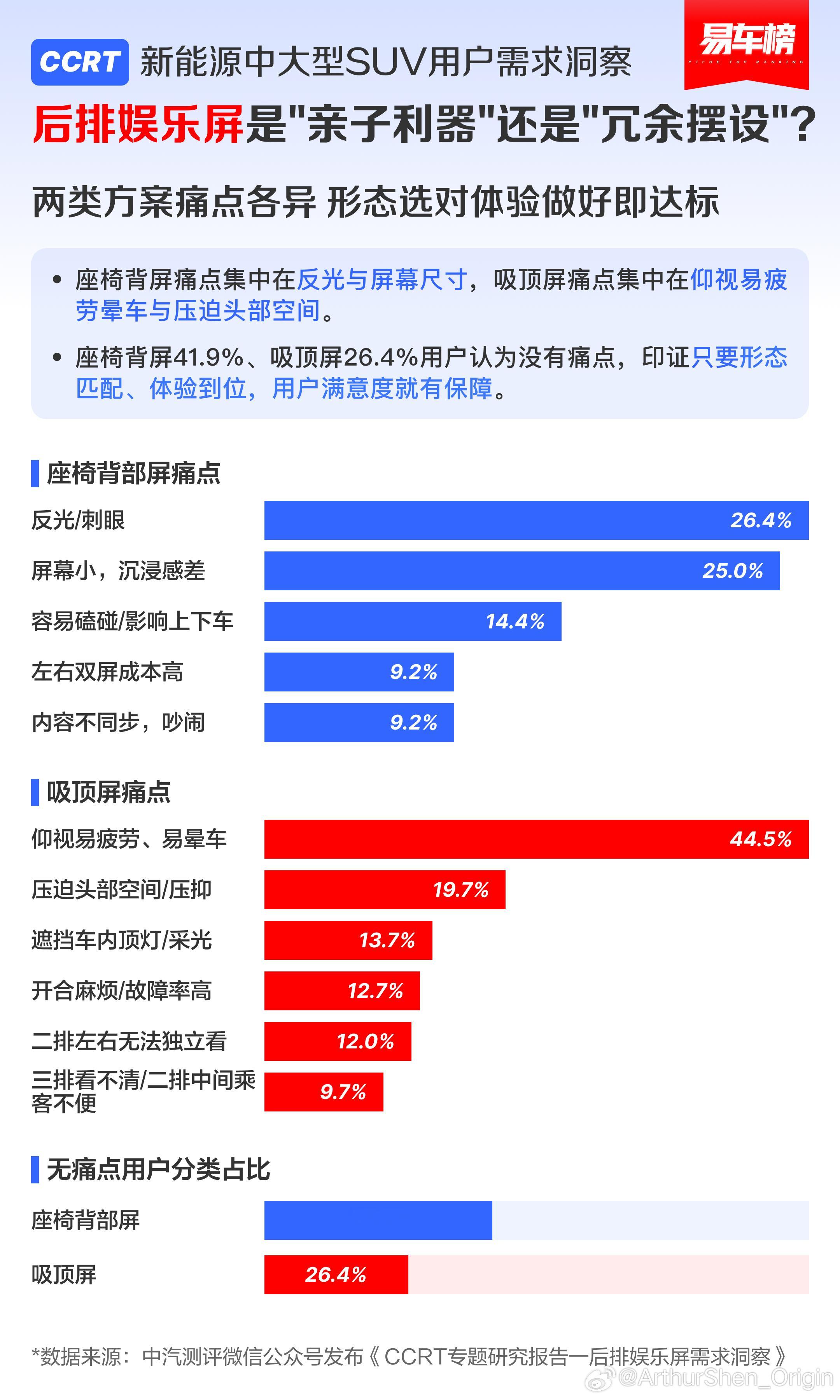 易车对车载后排娱乐屏做了调研，结果很有意思：拥有后排娱乐屏的车，41.7%的屏幕