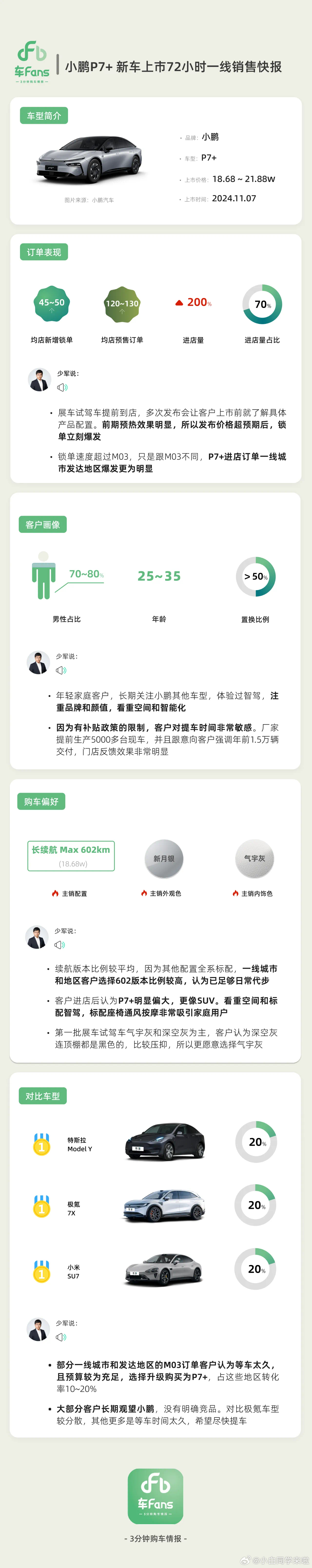 车fans小鹏 P7+ 的 72 小时快报，对比车型挺有意思的。1、均店新增锁单