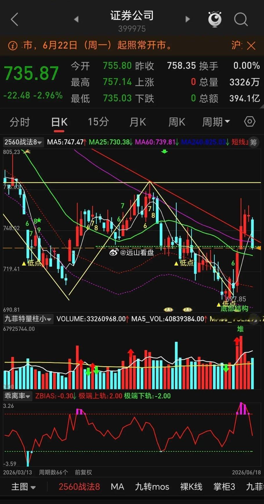 证券板块近日走出黄昏之星，上涨中途变异黄昏之星，洗盘，证券板块当前属于这类。1.