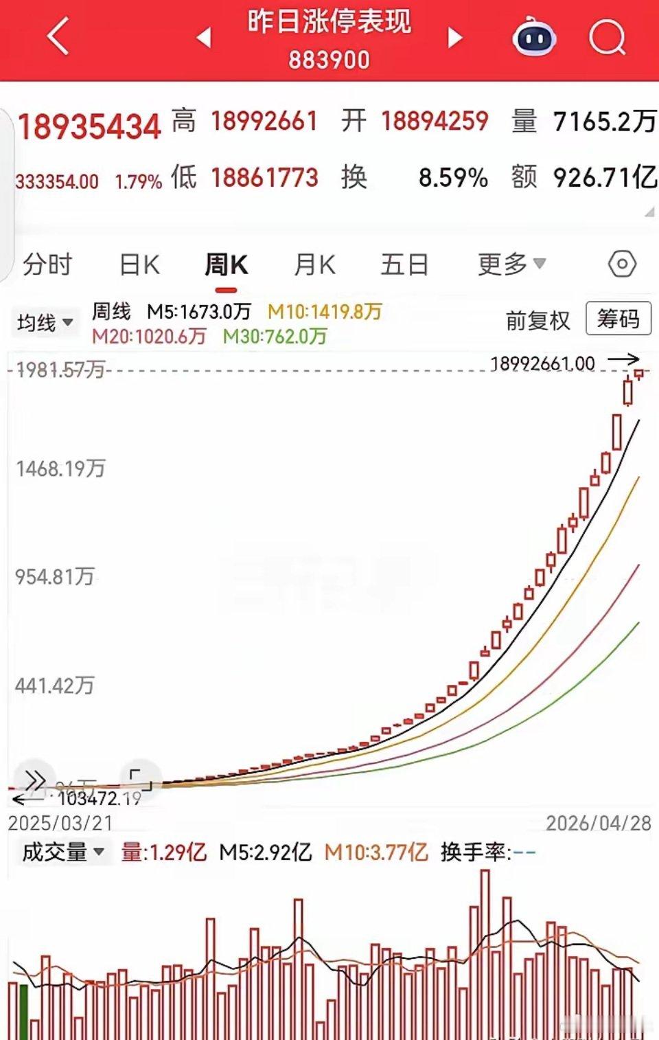 这走势真漂亮！5个月不到的走势，跑出了接近3倍的高度。从技术指标上看，这是一个漂