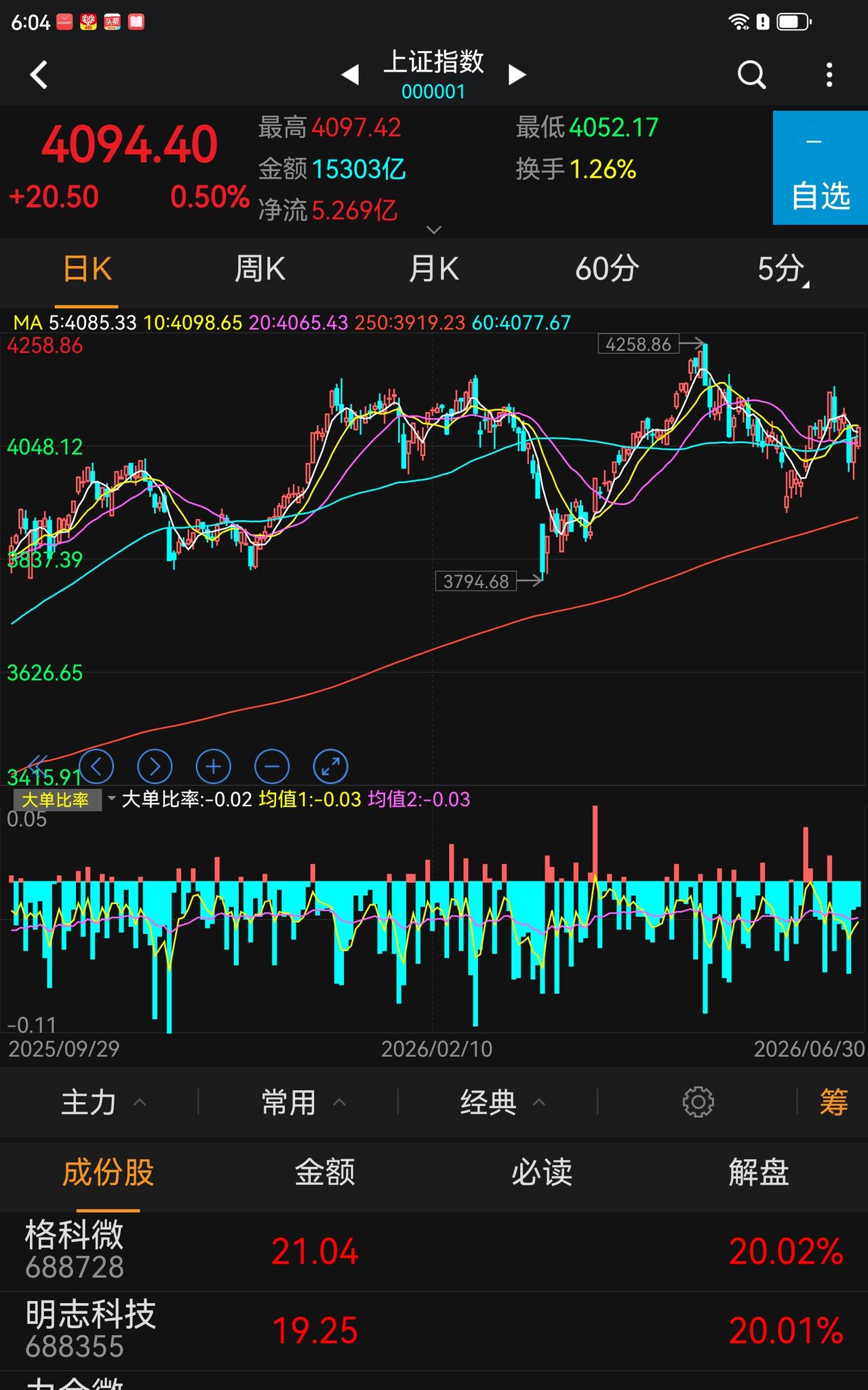 目前指数没有任何问题，都在国家队的掌控中。
但是个股不一样，传统与科技继续冰火两