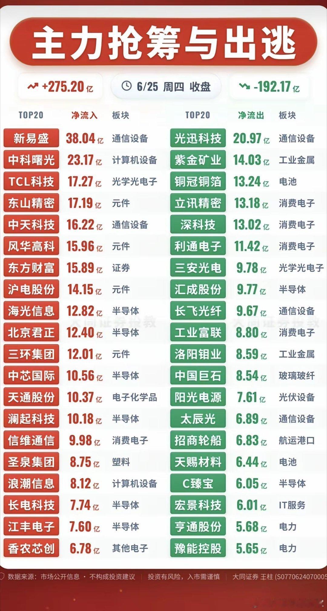 6.25周四  主力大资金  流向监测TOP20！资金抢筹：半导体、证券、元件、