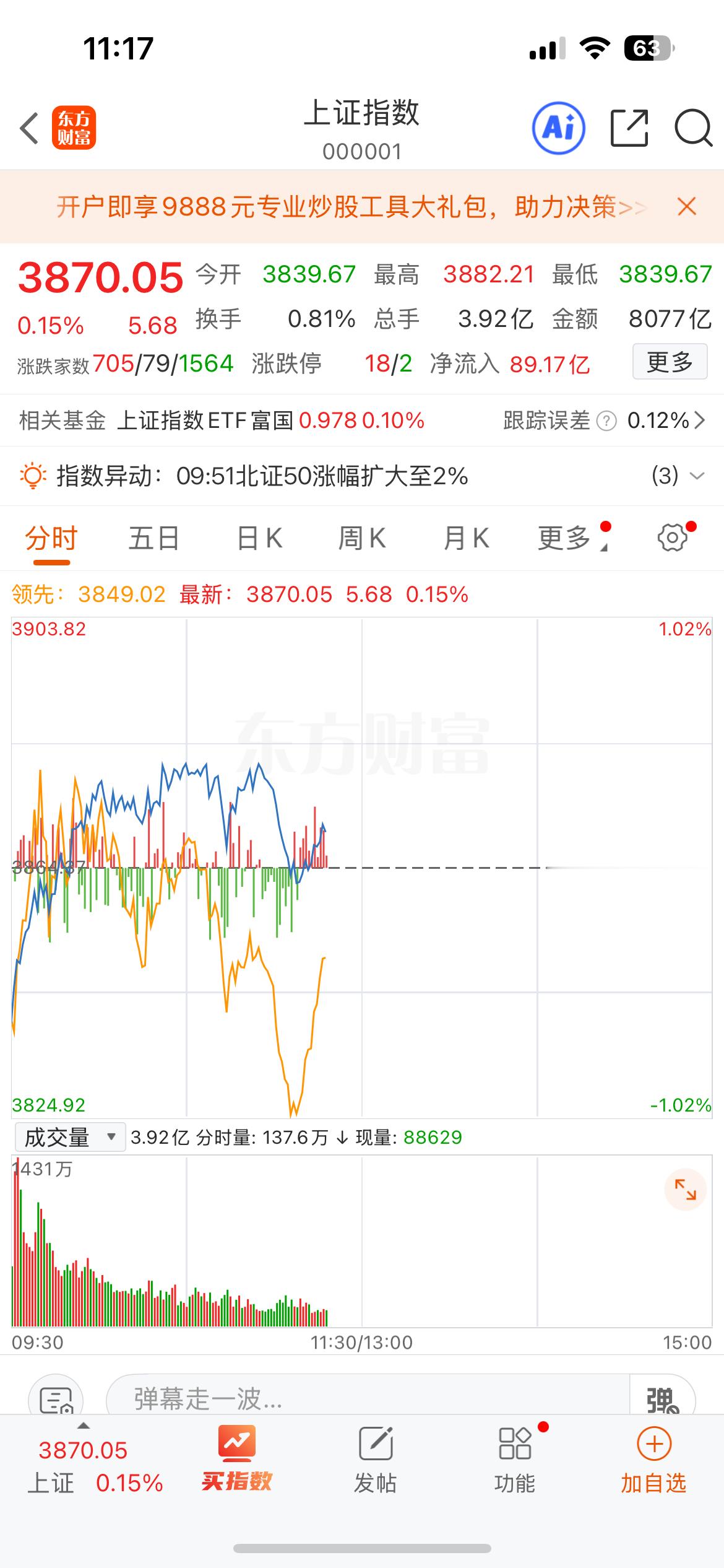 A股这走势有问题了，紧急提醒，注意下午可能跳水昨天A股大涨，科技股更是罕见的反弹