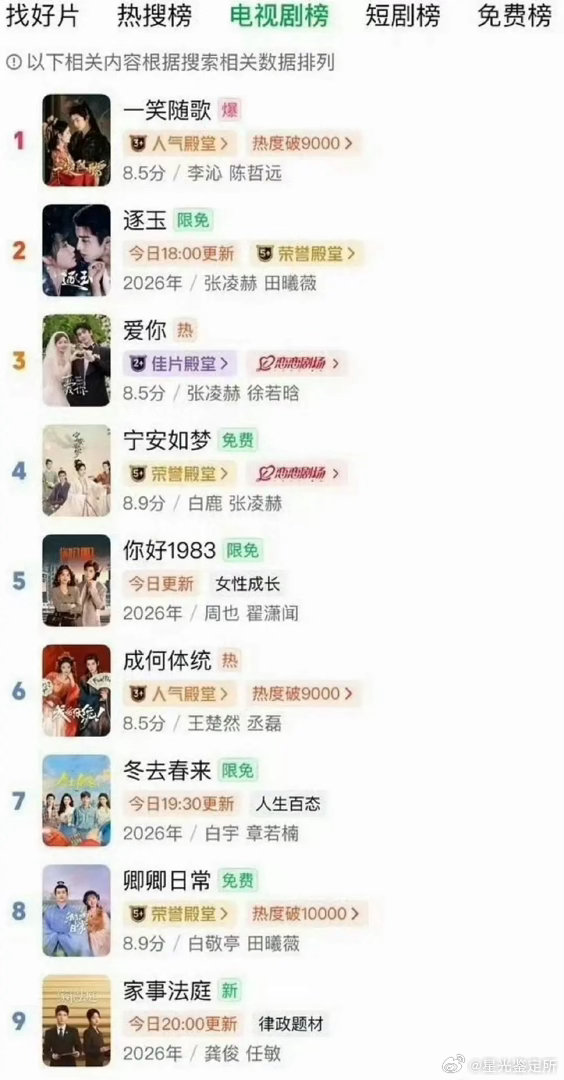 原来一笑随歌才是大爆剧啊，虽迟但到啊 