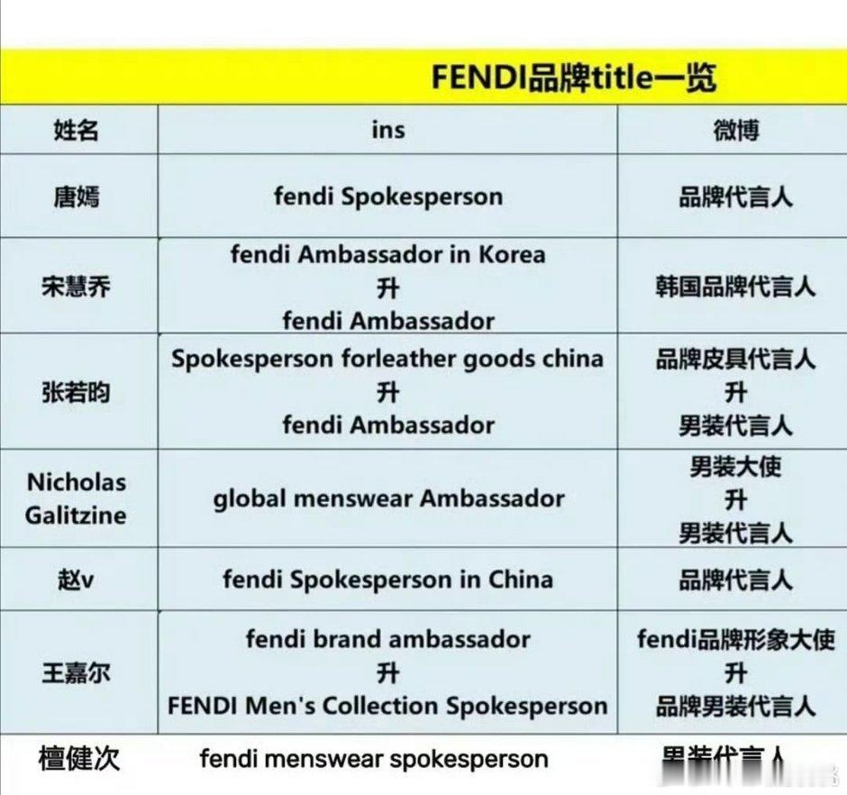 Fendi的title咋这么乱啊[费解]现在好多奢牌果内果外都不一致，很多还写错