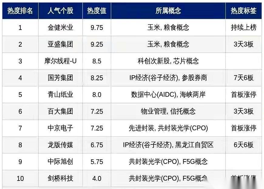 盯着这份全网乱飞的“个股人气榜”，不少人手里的鼠标已经捏出了汗，以为照着榜单买就