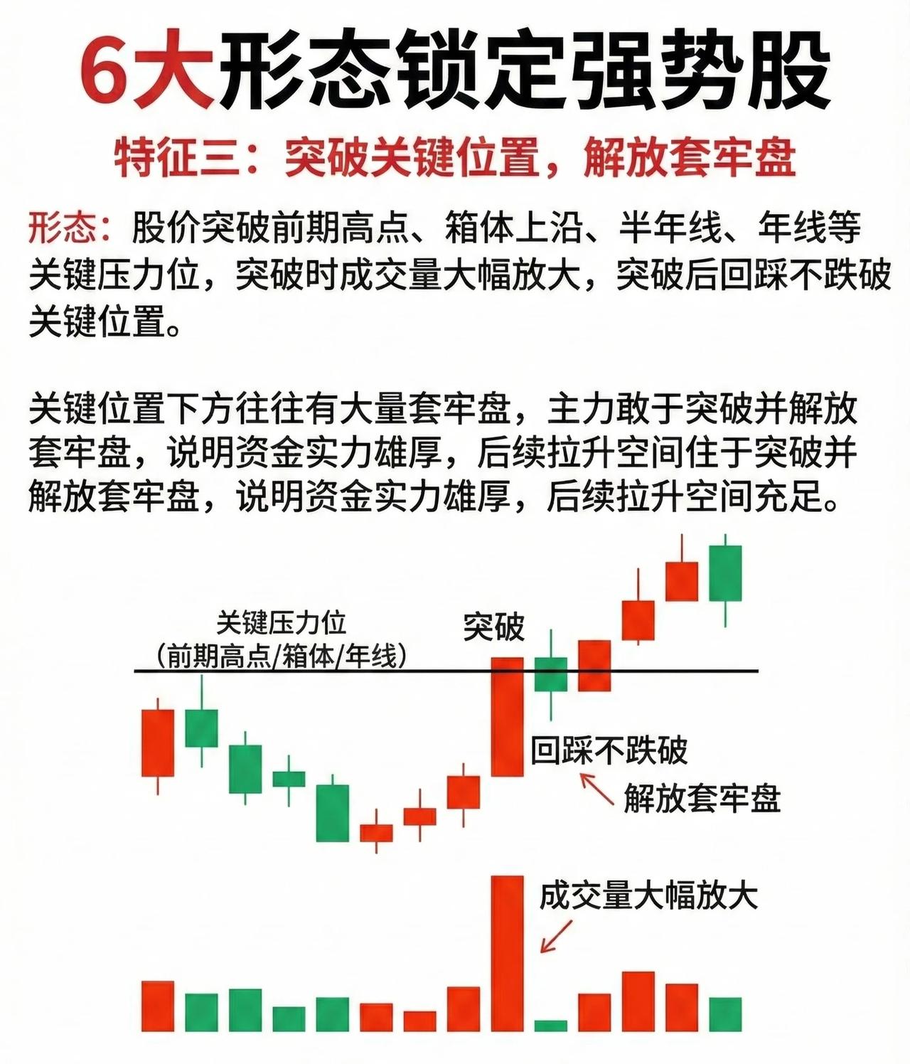 📈 六大形态锁定强势股 —— 特征三：突破关键位置，解放套牢盘

形态特征：
