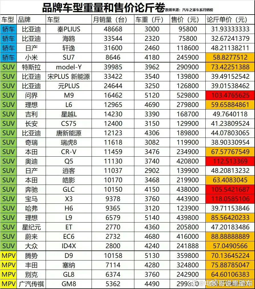汽车售价论斤卷？比亚迪30多/斤，小米SU7 58.82元/斤，最贵的是宝马X3