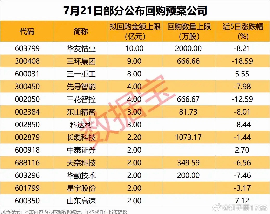 最新公布回购预案公司！ 