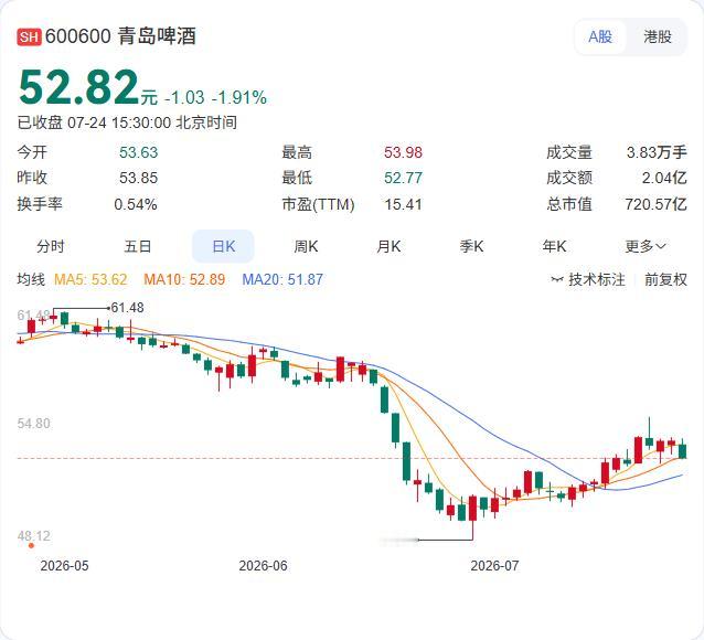 青岛啤酒控股股东真金白银下场了！青啤集团及其一致行动人鑫海盛刚刚完成首次增持，A