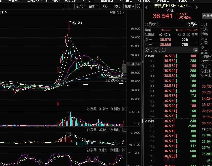 看来明天大A是要直接去冲击3500点指数关口了！ 
