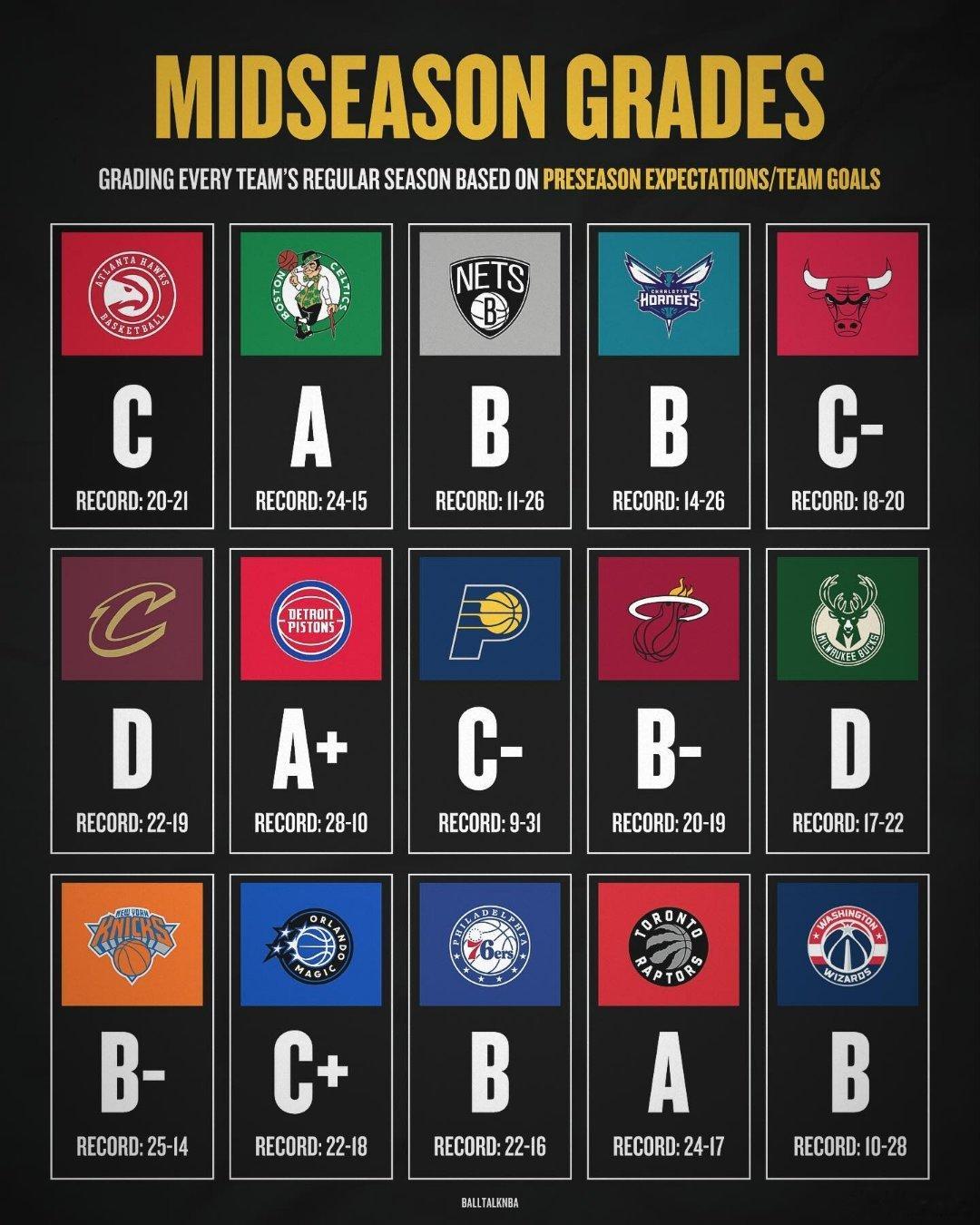 联盟各队的期中考试成绩同意吗？NBA