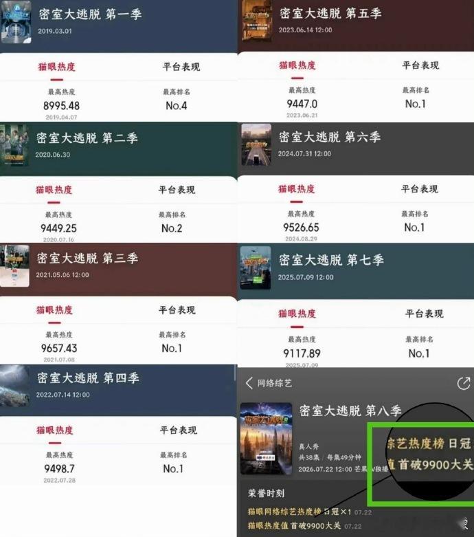 密室大逃脱第八季第一期首日播出热度密逃8首播热度 首播直接干到9900，密逃这波