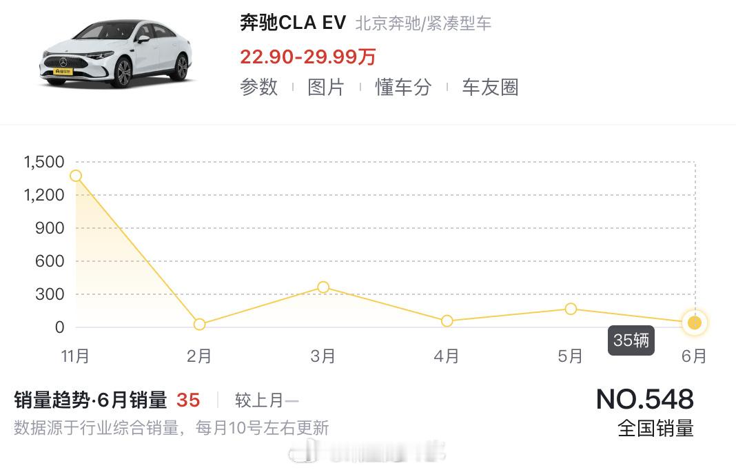 CLA 这车长得丑，还小又不便宜别看键盘党就会BB续航掏钱买车的时候，续航并不占
