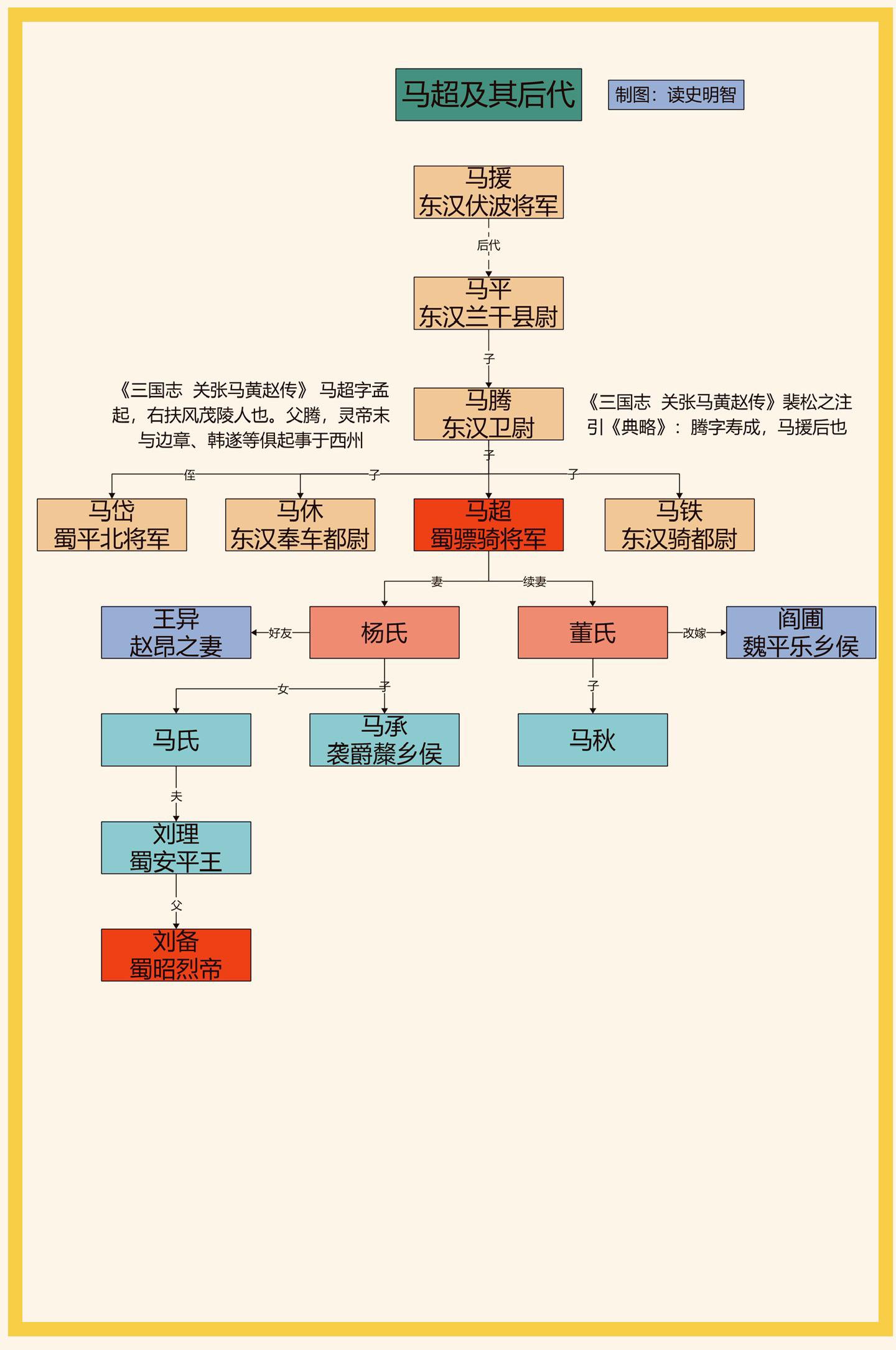 打得曹操割须弃袍的马孟起。一图看懂那边及时后代