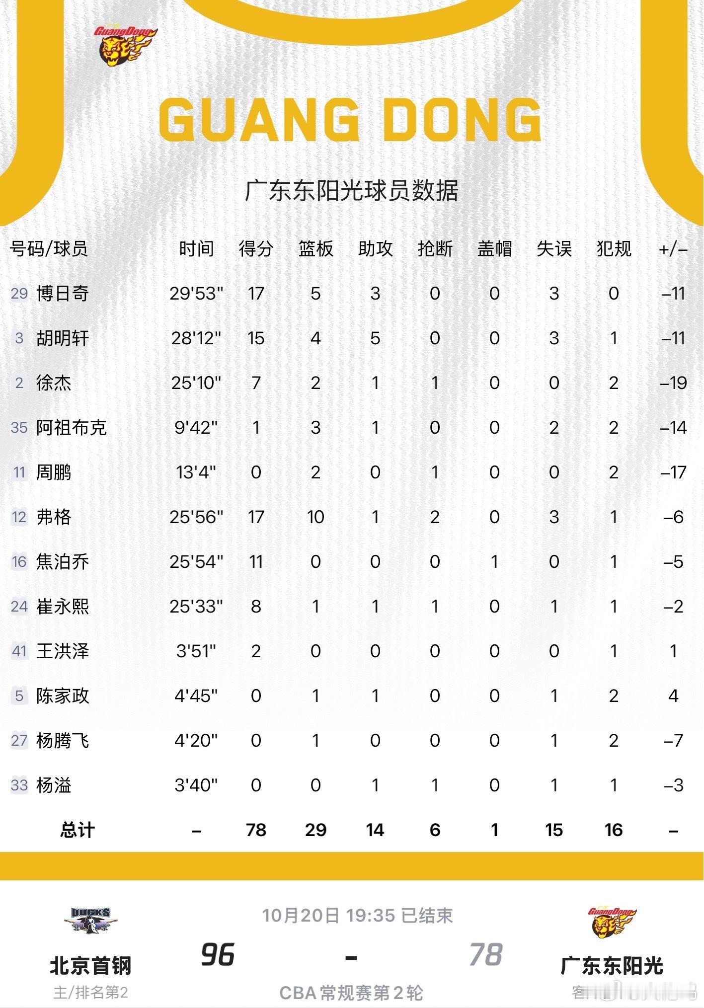 北京男篮vs广东男篮又是一场惨败，实力明显不够，技不如人，和什么战术状态感觉都没